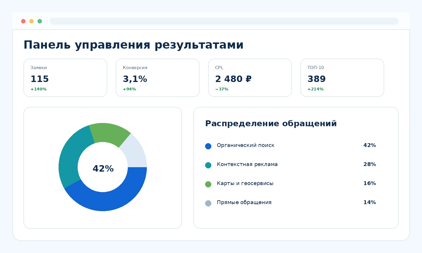 Панель управления результатами