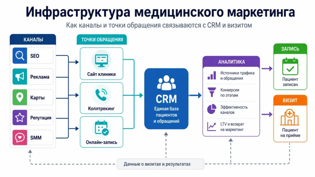 Схема интеграции SEO, рекламы, карт, репутации и SMM с сайтом, коллтрекингом, CRM и аналитикой