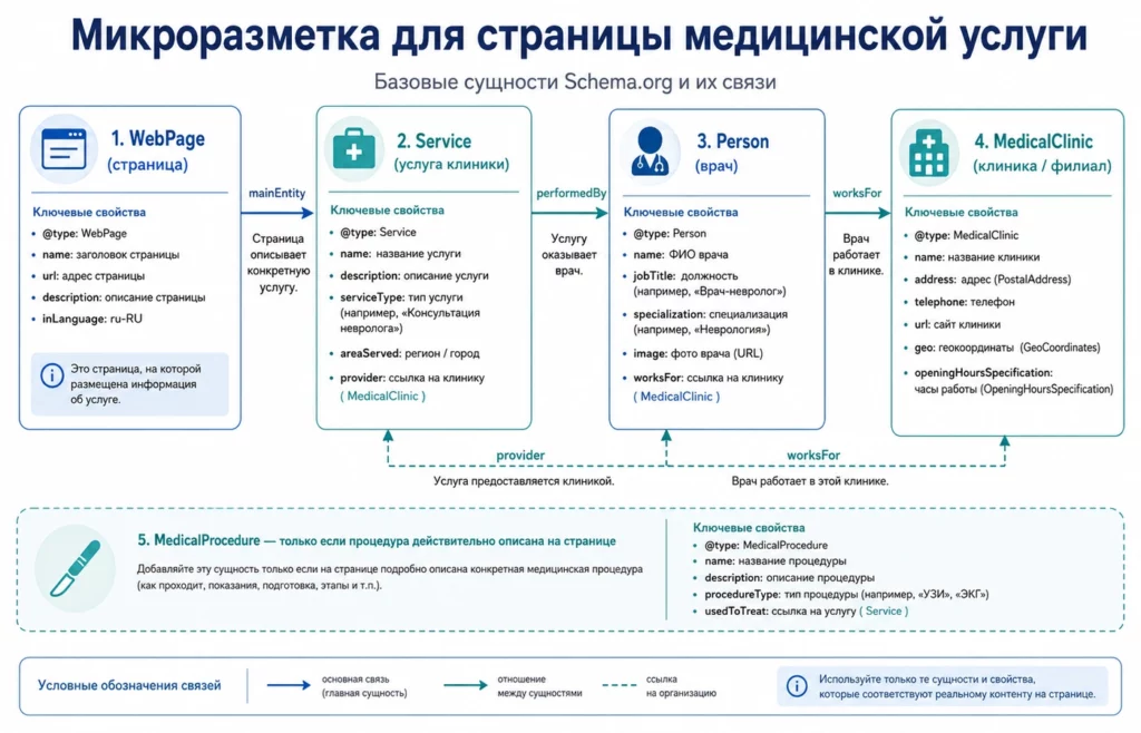 Связи Schema.org на странице медицинской услуги Инфографика с базовыми типами микроразметки для страницы медицинской услуги: WebPage, Service, Person и MedicalClinic.