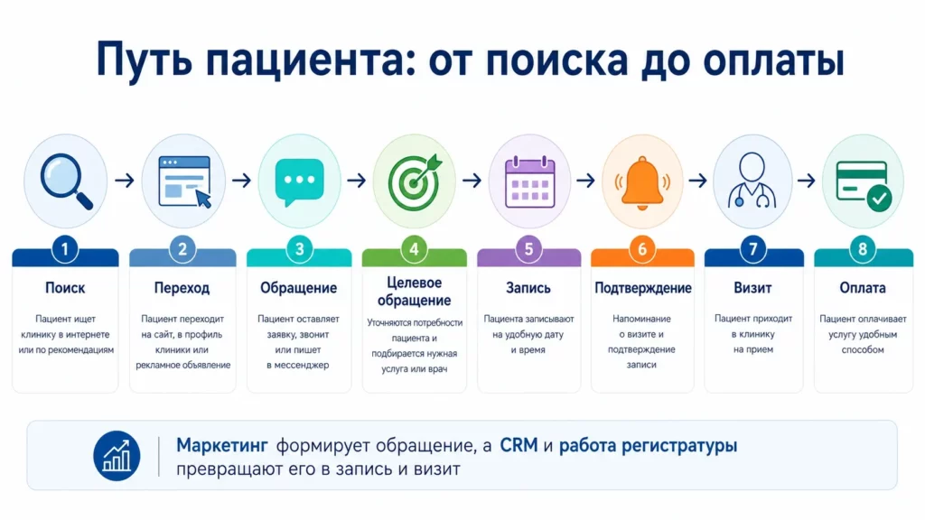 Путь пациента от поиска клиники и обращения до записи, подтверждения, визита и оплаты