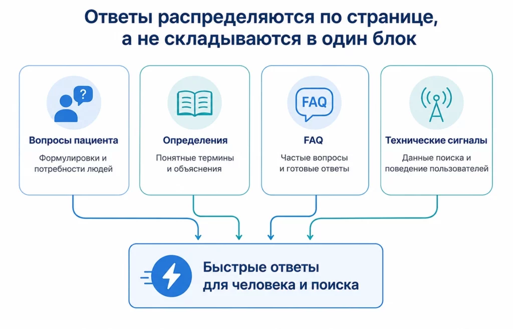 Архитектура ответов на странице медицинской услуги Инфографика показывает, как распределять определения, ответы и FAQ по странице медицинской услуги.
