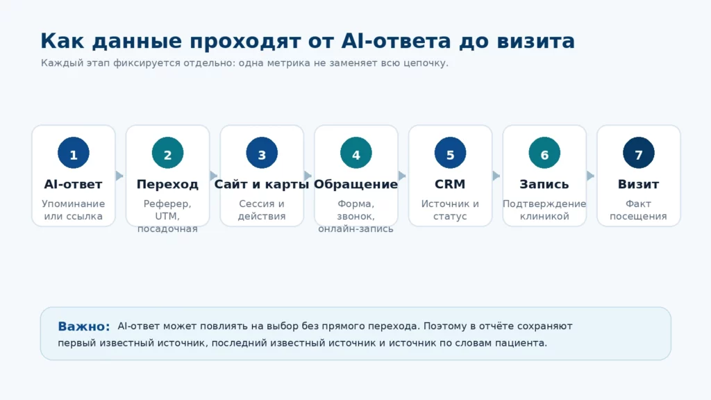 Атрибуция AI-поиска от упоминания до записи и визита Схема движения данных от AI-ответа до подтверждённого визита пациента