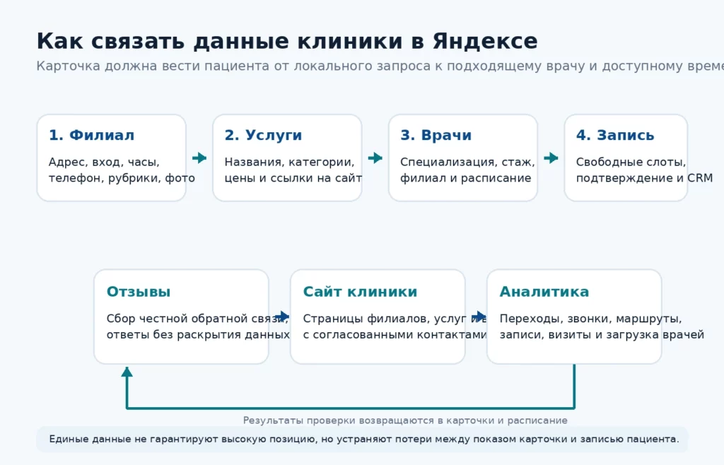 Связь карточек клиники с онлайн-записью Схема связи филиала, услуг, врачей, записи, отзывов, сайта и аналитики
